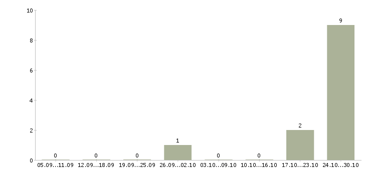 Работа упаковщица с проживанием в Иваново - Число вакансий в Иваново по специальности упаковщица с проживанием за 2 месяца