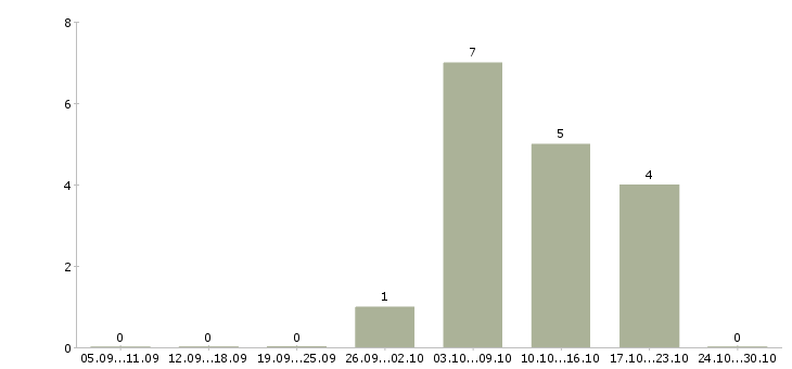 Работа директор по розничным продажам в Ижевске - Число вакансий в Ижевске по специальности директор по розничным продажам за 2 месяца