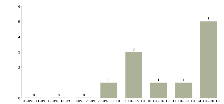 Работа водитель белаз в Иркутске - Число вакансий в Иркутске по специальности водитель белаз за 2 месяца