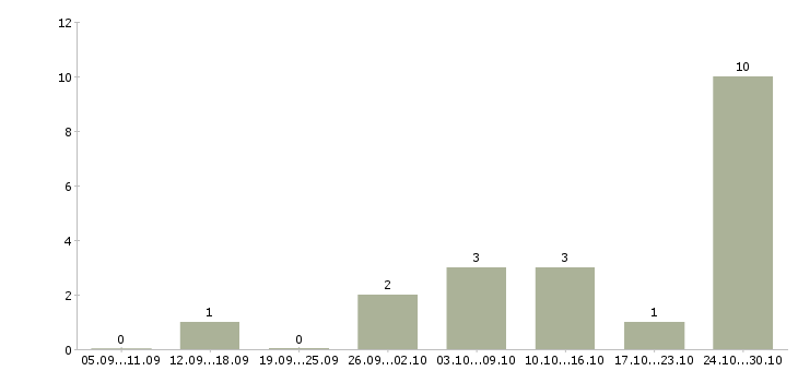 Работа сварщики вахтовый метод в Иркутске - Число вакансий в Иркутске по специальности сварщики вахтовый метод за 2 месяца