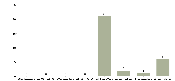 Работа требуются уборщики в Иркутске - Число вакансий в Иркутске по специальности требуются уборщики за 2 месяца