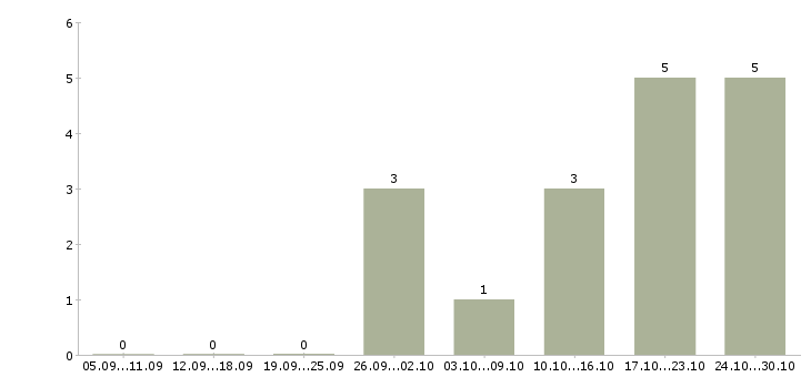 Работа грузчик на вахту с питанием в Казани - Число вакансий в Казани по специальности грузчик на вахту с питанием за 2 месяца
