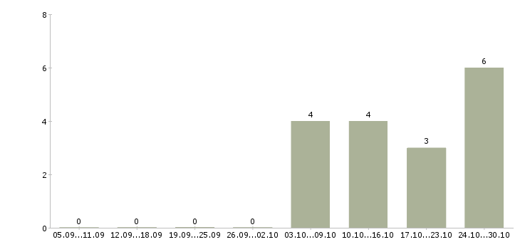 Работа продавец меда в Казани - Число вакансий в Казани по специальности продавец меда за 2 месяца