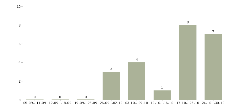 Работа сотрудник отдела безопасности в Краснодаре - Число вакансий в Краснодаре по специальности сотрудник отдела безопасности за 2 месяца