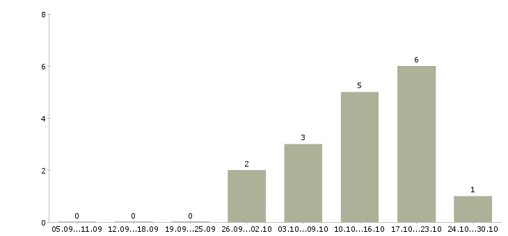 Работа дома администратор в Кургане - Число вакансий в Кургане по специальности дома администратор за 2 месяца
