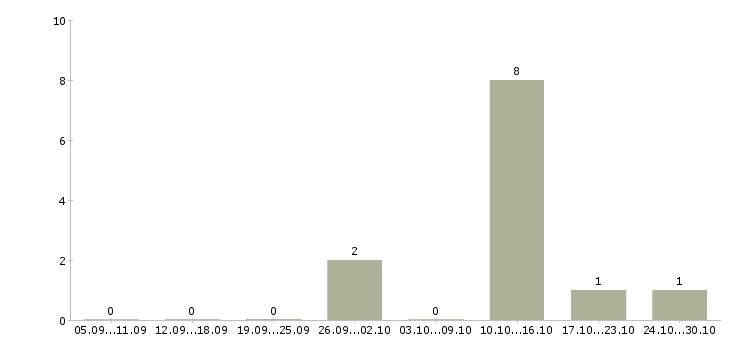 Работа упаковщик на кондитерскую фабрику в Кургане - Число вакансий в Кургане по специальности упаковщик на кондитерскую фабрику за 2 месяца