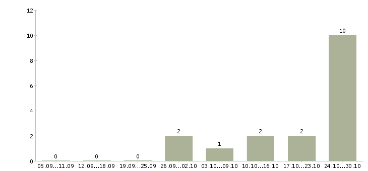 Работа специалист по взысканию просроченной задолженности в Курске - Число вакансий в Курске по специальности специалист по взысканию просроченной задолженности за 2 месяца