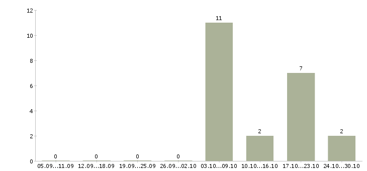 Работа сортировщик одежды в Липецке - Число вакансий в Липецке по специальности сортировщик одежды за 2 месяца