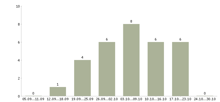 Работа подработка в декрете на дому в Мурманске - Число вакансий в Мурманске по специальности подработка в декрете на дому за 2 месяца