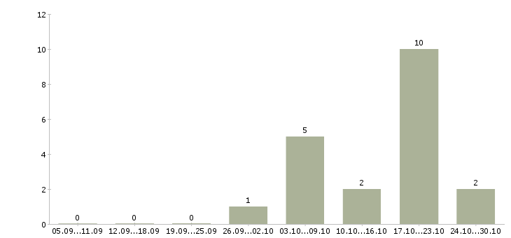 Работа приглашаем консультанта в Новокузнецке - Число вакансий в Новокузнецке по специальности приглашаем консультанта за 2 месяца