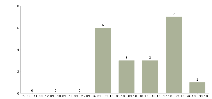 Работа водитель доставки на личном автомобиле в Новосибирске - Число вакансий в Новосибирске по специальности водитель доставки на личном автомобиле за 2 месяца