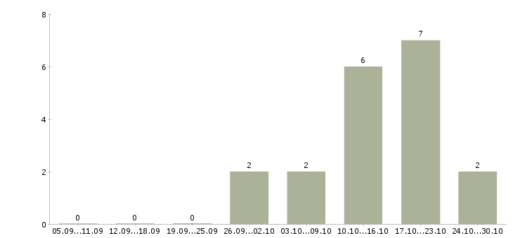 Работа оператор выписки в Новосибирске - Число вакансий в Новосибирске по специальности оператор выписки за 2 месяца