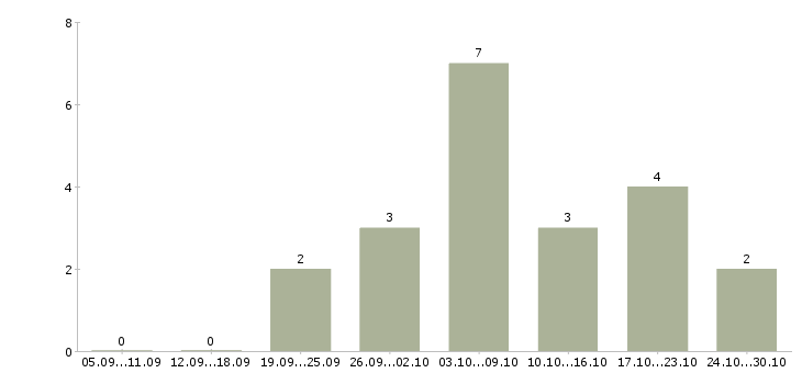 Работа на дому реклама в Орле - Число вакансий в Орле по специальности на дому реклама за 2 месяца