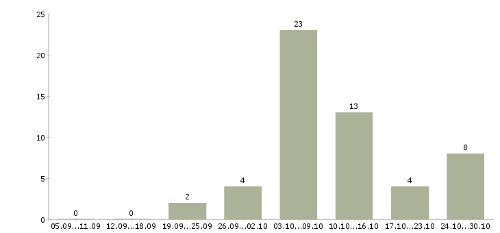 Работа набираем сотрудников в Орле - Число вакансий в Орле по специальности набираем сотрудников за 2 месяца