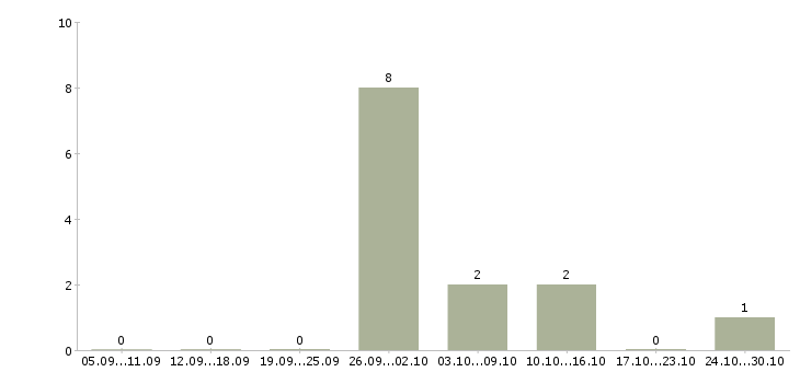 Работа консультант в торговый центр в Пензе - Число вакансий в Пензе по специальности консультант в торговый центр за 2 месяца