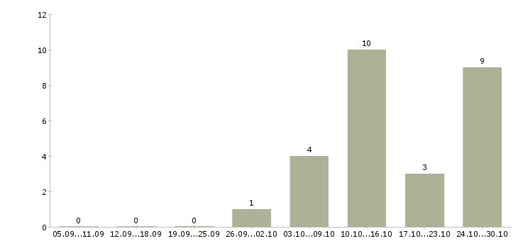 Работа руководитель финансового отдела в Перми - Число вакансий в Перми по специальности руководитель финансового отдела за 2 месяца