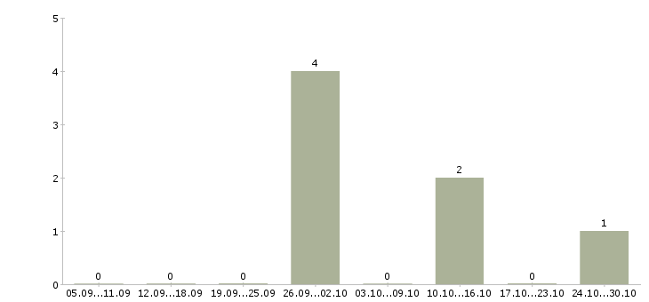 Работа требуются рабочие на производство в Подольске - Число вакансий в Подольске по специальности требуются рабочие на производство за 2 месяца