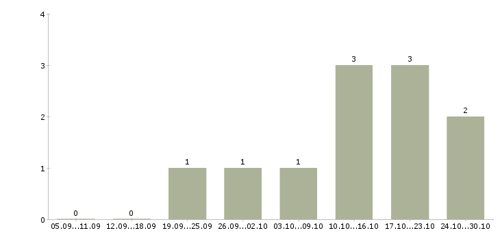 Работа инженер по технической документации в Саранске - Число вакансий в Саранске по специальности инженер по технической документации за 2 месяца
