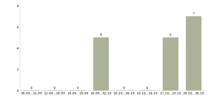Работа менеджер по продажам косметики в Саранске - Число вакансий в Саранске по специальности менеджер по продажам косметики за 2 месяца