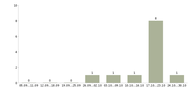 Работа сотрудник в отдел персонала в Смоленске - Число вакансий в Смоленске по специальности сотрудник в отдел персонала за 2 месяца