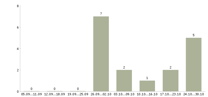 Работа сварщики вахтовый метод в Стерлитамаке - Число вакансий в Стерлитамаке по специальности сварщики вахтовый метод за 2 месяца