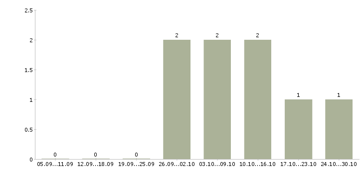 Работа токарь 4 разряда в Стерлитамаке - Число вакансий в Стерлитамаке по специальности токарь 4 разряда за 2 месяца