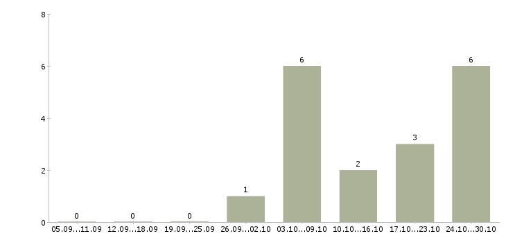 Работа специалист по организации мероприятий в Сургуте - Число вакансий в Сургуте по специальности специалист по организации мероприятий за 2 месяца