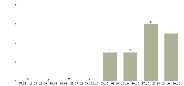 Работа оператор на исходящие звонки в Туле - Число вакансий в Туле по специальности оператор на исходящие звонки за 2 месяца