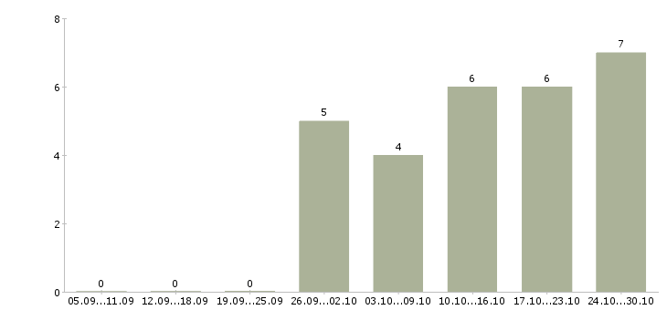 Работа специалист по поддержке пользователей в Тюмени - Число вакансий в Тюмени по специальности специалист по поддержке пользователей за 2 месяца