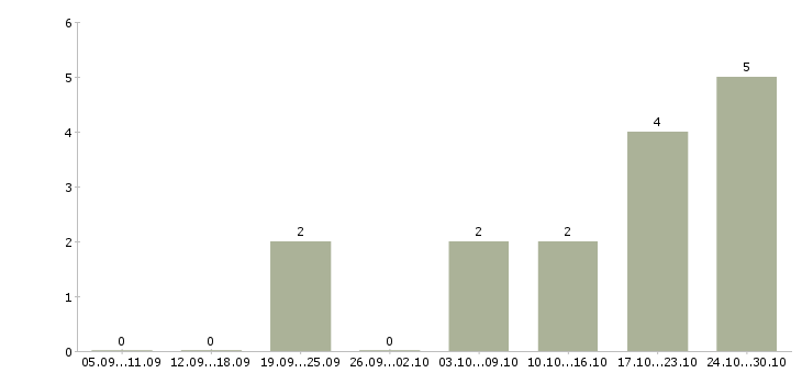Работа специалист службы контроля в Уфе - Число вакансий в Уфе по специальности специалист службы контроля за 2 месяца