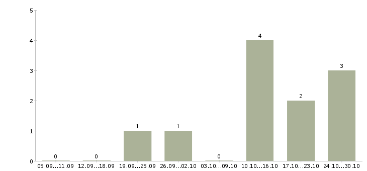 Работа карьера без опыта в Хабаровске - Число вакансий в Хабаровске по специальности карьера без опыта за 2 месяца