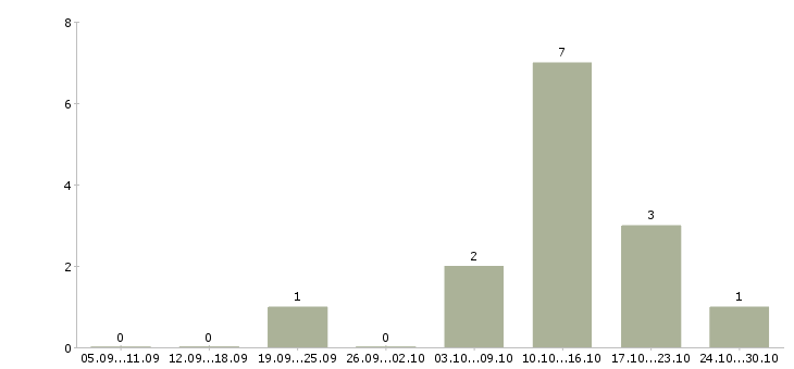 Работа логист на дому в Челябинске - Число вакансий в Челябинске по специальности логист на дому за 2 месяца