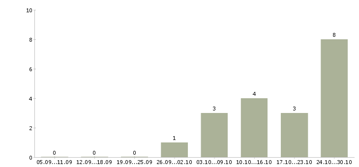 Работа размещение объявлений в интернете в Череповце - Число вакансий в Череповце по специальности размещение объявлений в интернете за 2 месяца