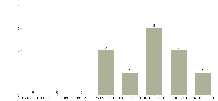Работа продавец очков в Чите - Число вакансий в Чите по специальности продавец очков за 2 месяца