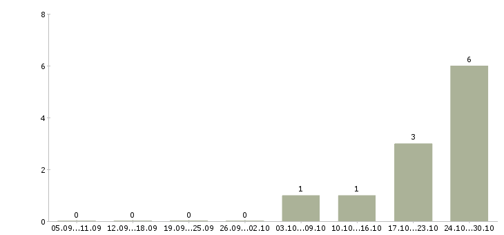 Работа фасовщик на вахту в Ярославле - Число вакансий в Ярославле по специальности фасовщик на вахту за 2 месяца