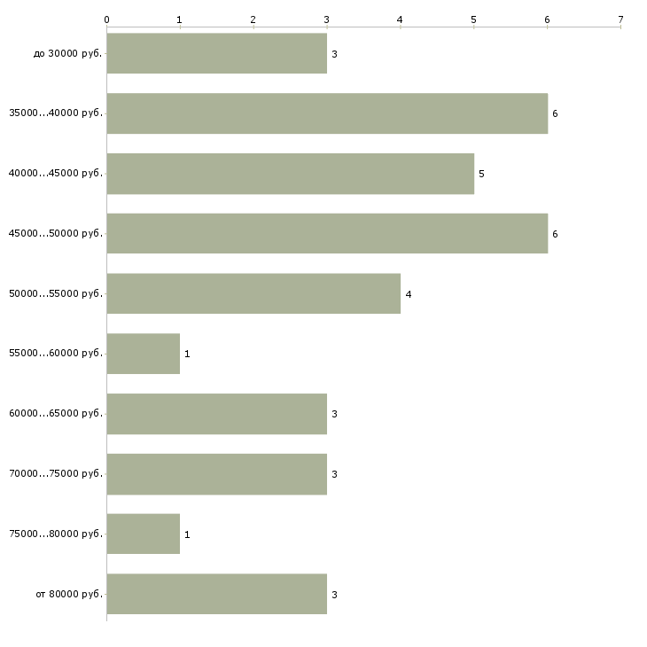 Найти работу ассистент секретаря Санкт-петербург - График распределения вакансий «ассистент секретаря» по зарплате