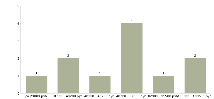 Найти работу менеджер транспортного отдела Татарстан - График распределения вакансий «менеджер транспортного отдела» по зарплате