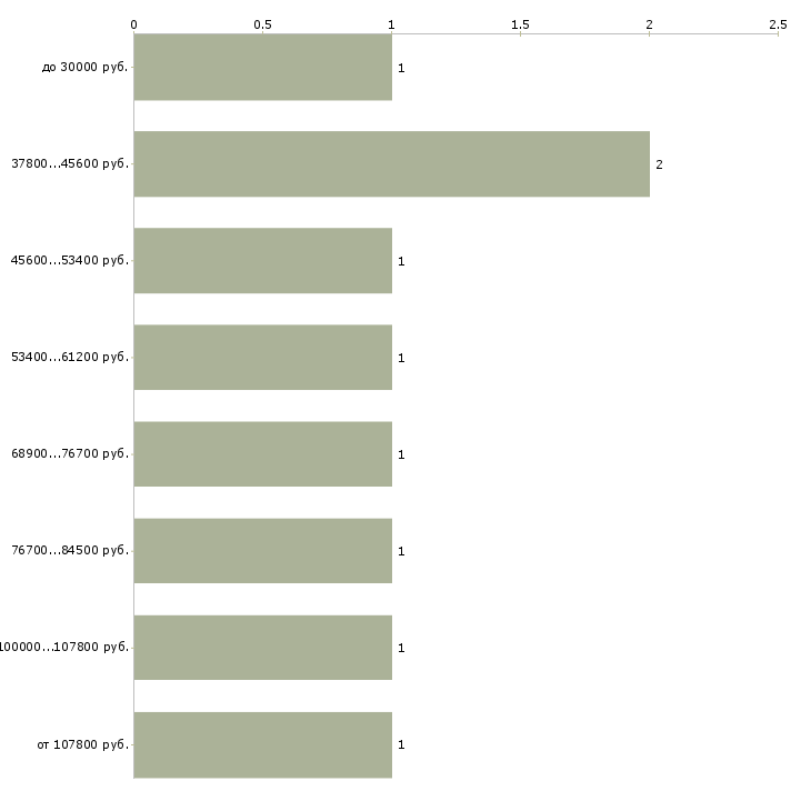 Найти работу начальник клиентского отдела в Краснодаре - График распределения вакансий «начальник клиентского отдела» по зарплате