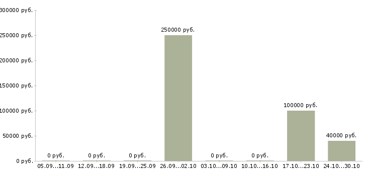Вакансии sales engineer в Москве - Медиана зарплат sales engineer в Москве за 2 месяца