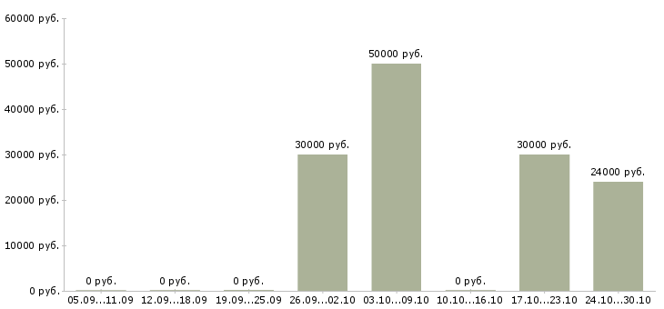 Вакансии инженер сервисного обслуживания в Челябинске - Медиана зарплат инженер сервисного обслуживания в Челябинске за 2 месяца