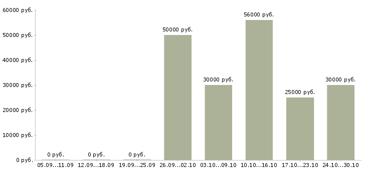 Вакансии менеджер по работе с объектами в Клине - Медиана зарплат менеджер по работе с объектами в Клине за 2 месяца