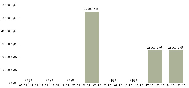 Вакансии менеджер по работе с объектами в Стерлитамаке - Медиана зарплат менеджер по работе с объектами в Стерлитамаке за 2 месяца
