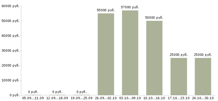 Вакансии менеджер по работе с объектами в Череповце - Медиана зарплат менеджер по работе с объектами в Череповце за 2 месяца