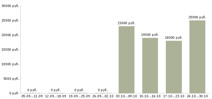 Вакансии продавец консультант в салон в Ижевске - Медиана зарплат продавец консультант в салон в Ижевске за 2 месяца
