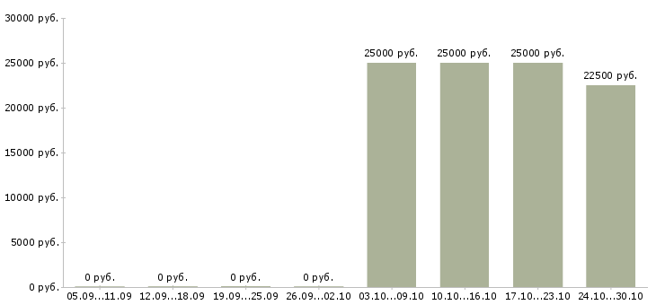Вакансии продавец консультант в салон в Кемерово - Медиана зарплат продавец консультант в салон в Кемерово за 2 месяца