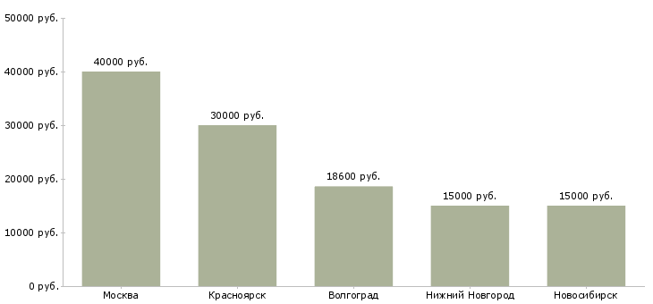 Поиск работы администратор химчистки-Медиана зарплаты для вакансии «администратор химчистки» в других городах
