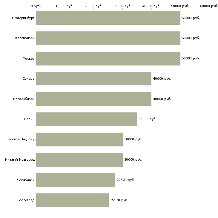 Поиск работы инженер систем безопасности-Медиана зарплаты для вакансии «инженер систем безопасности» в других городах
