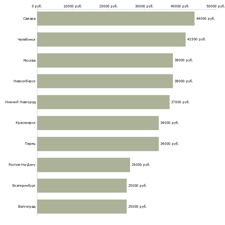 Поиск работы консультант по информационным системам-Медиана зарплаты для вакансии «консультант по информационным системам» в других городах