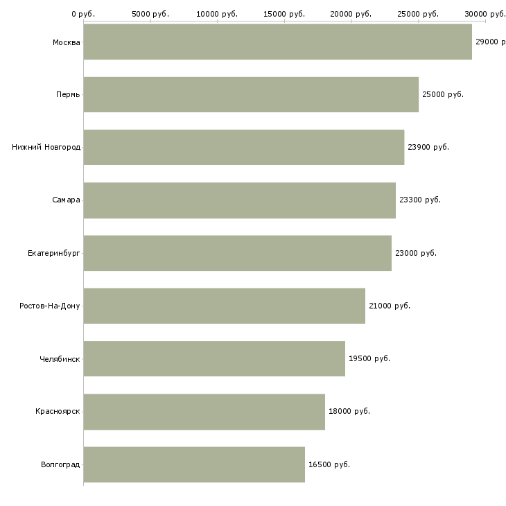 Поиск работы пекарь технолог-Медиана зарплаты для вакансии «пекарь технолог» в других городах