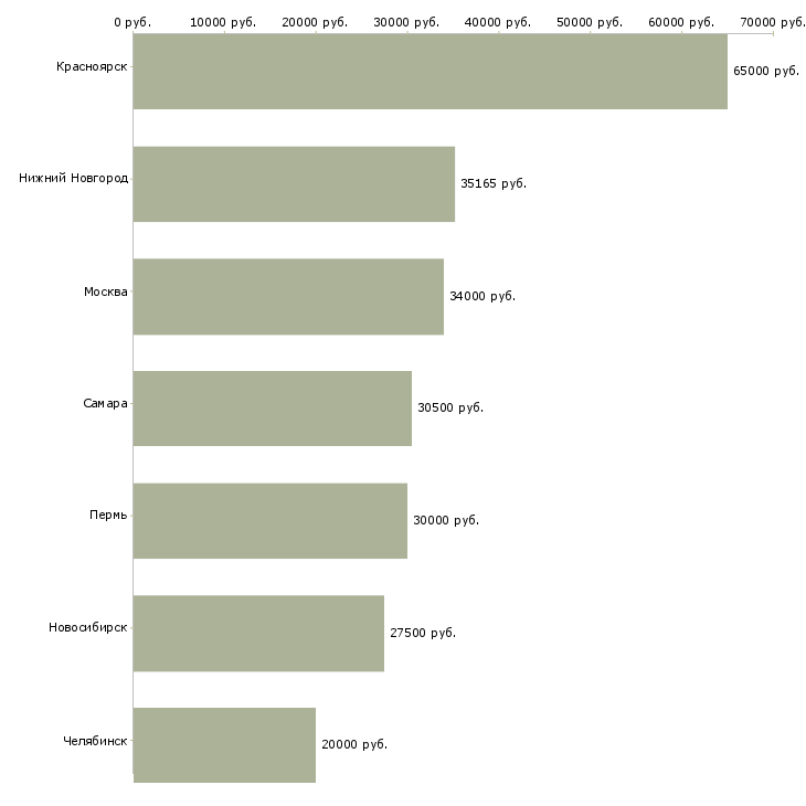 Поиск работы техник кипиа-Медиана зарплаты для вакансии «техник кипиа» в других городах